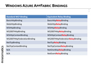 1
2
WINDOWS AZURE APPFABRIC BINDINGS
Standard WCF Binding Equivalent Relay Binding
BasicHttpBinding BasicHttpRelayBinding
...