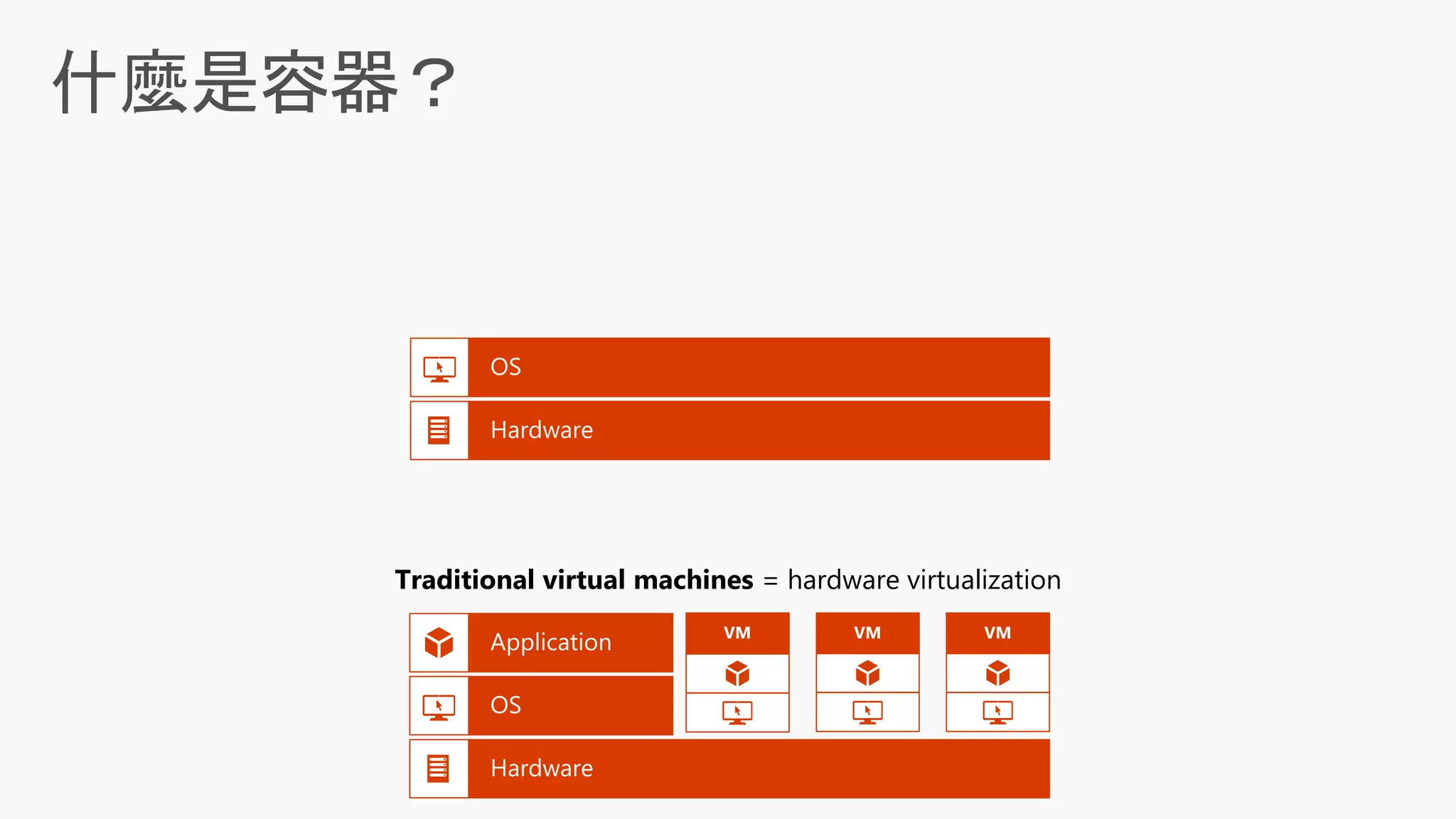 什麼是容器？
Traditional virtual machines = hardware virtualization
VM VM VM
 