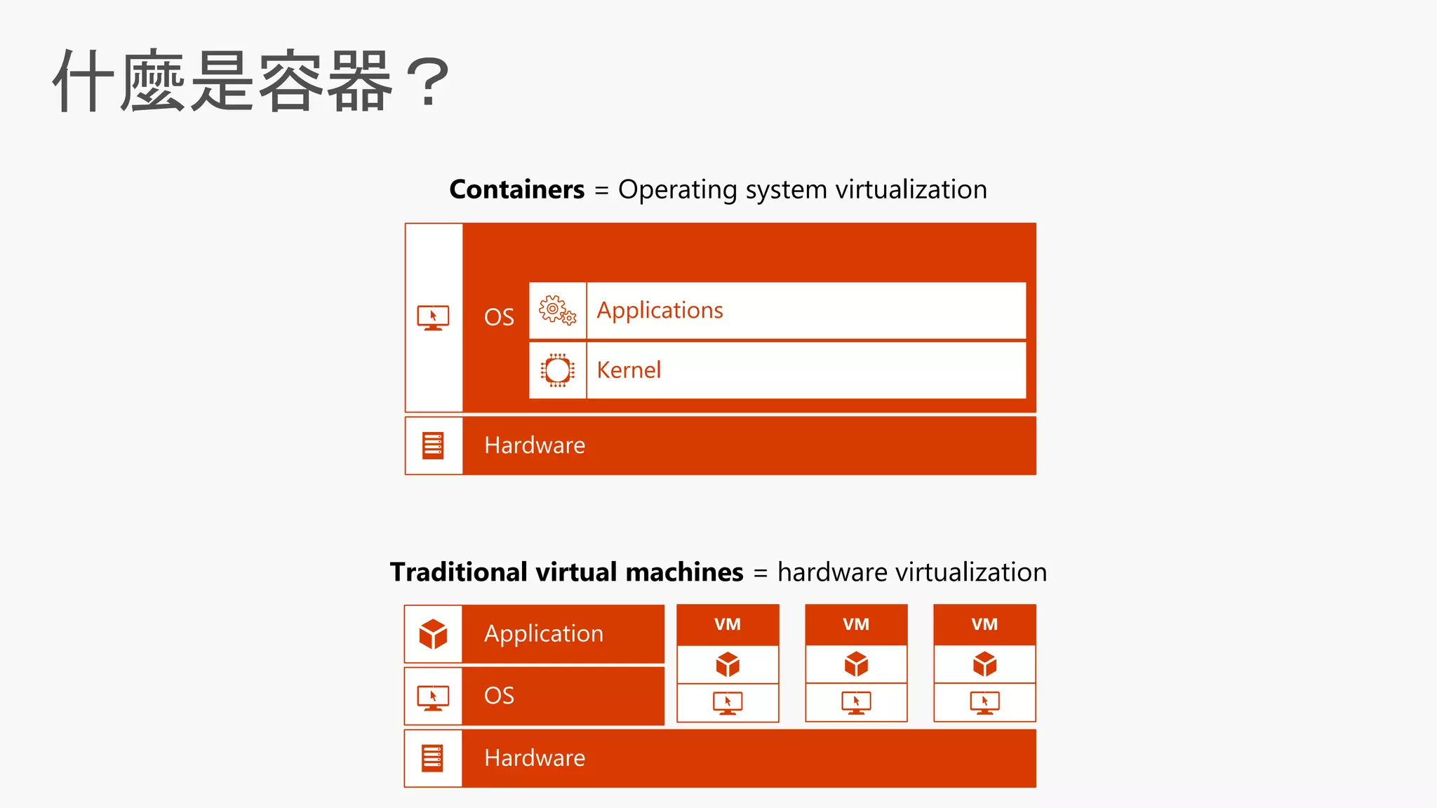 什麼是容器？
Containers = Operating system virtualization
Traditional virtual machines = hardware virtualization
Applications
Kernel
VM VM VM
 