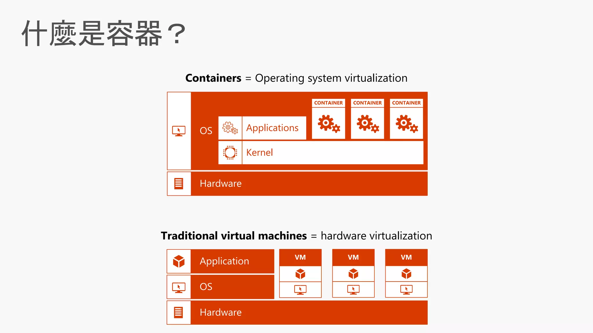 什麼是容器？
Containers = Operating system virtualization
Traditional virtual machines = hardware virtualization
Applications
Kernel
CONTAINER CONTAINER CONTAINER
VM VM VM
 