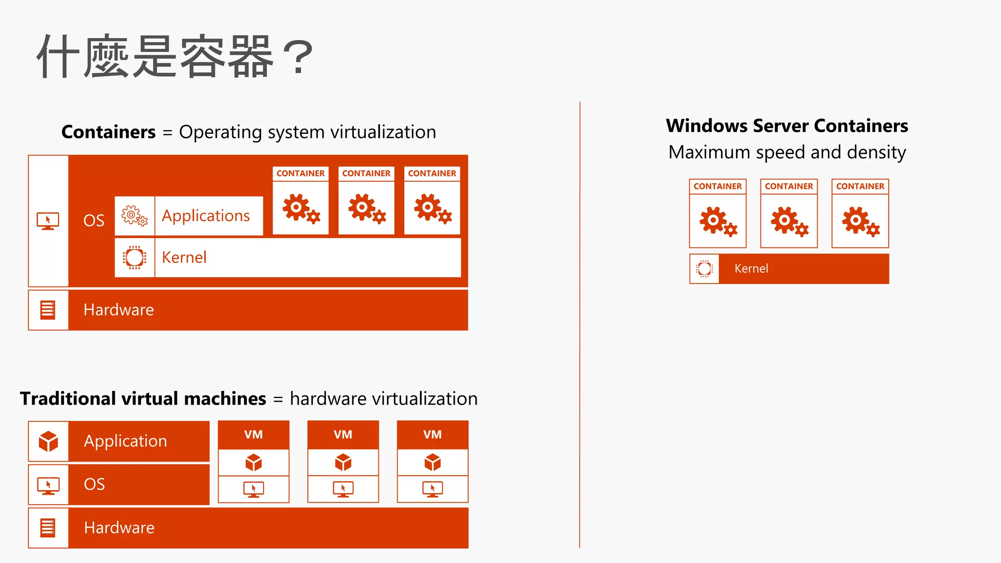 什麼是容器？
Containers = Operating system virtualization
Traditional virtual machines = hardware virtualization
Applications
Kernel
CONTAINER CONTAINER CONTAINER
CONTAINER CONTAINER CONTAINER
Windows Server Containers
Maximum speed and density
VM VM VM
 