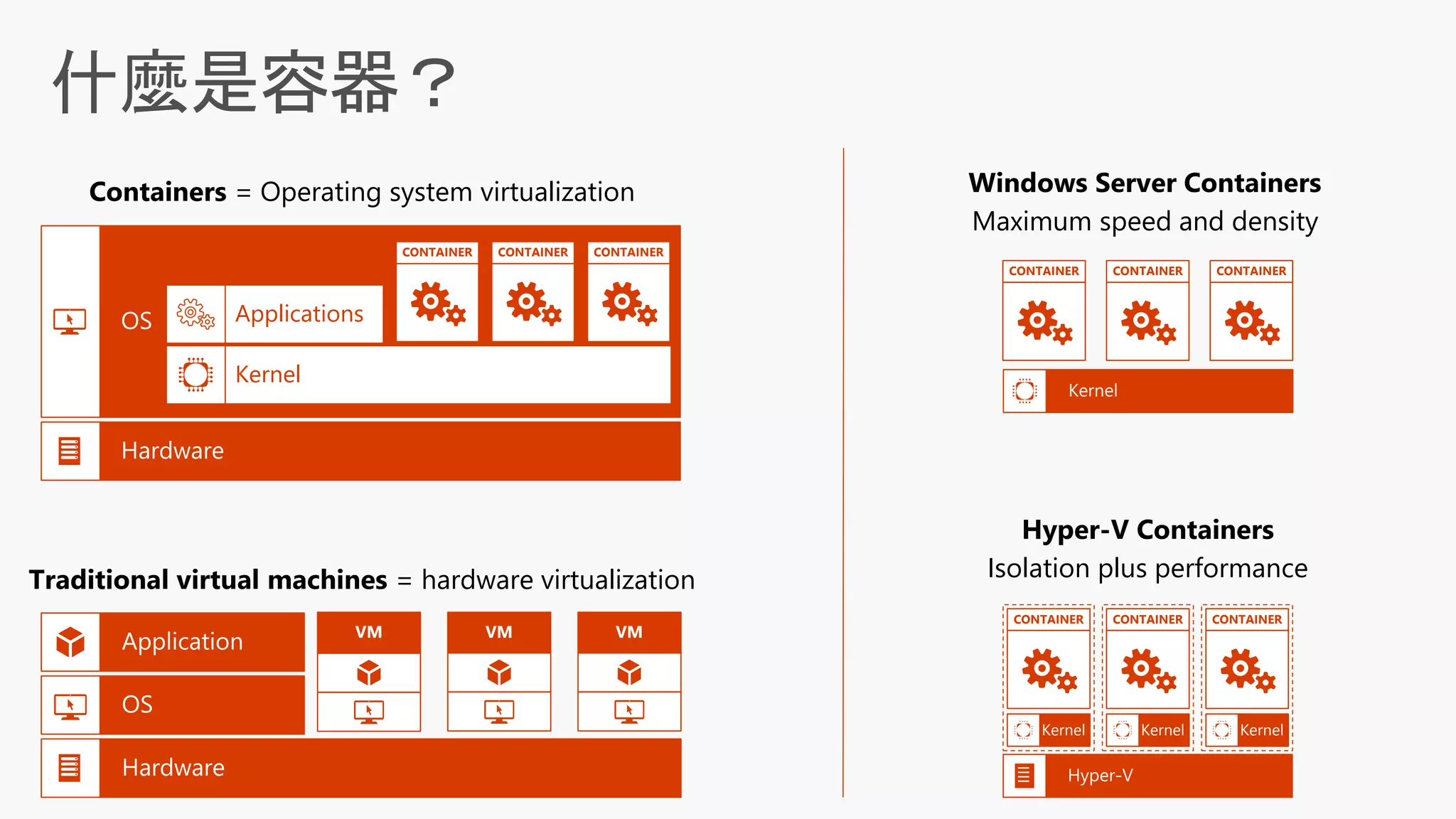 什麼是容器？
Containers = Operating system virtualization
Traditional virtual machines = hardware virtualization
CONTAINER CONTAINER CONTAINER
Windows Server Containers
Maximum speed and density
Kernel
CONTAINER
Kernel
CONTAINER
Kernel
CONTAINER
Hyper-V Containers
Isolation plus performance
Applications
Kernel
CONTAINER CONTAINER CONTAINER
VM VM VM
 