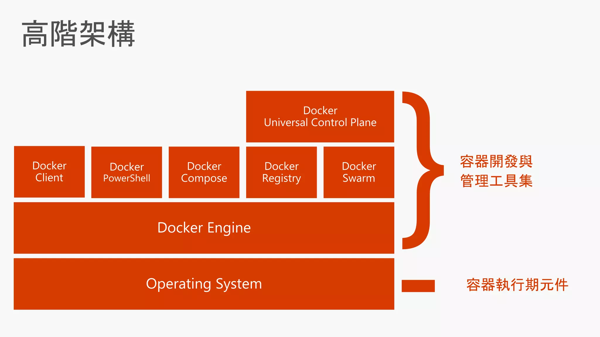 容器開發與
管理工具集
容器執行期元件
 