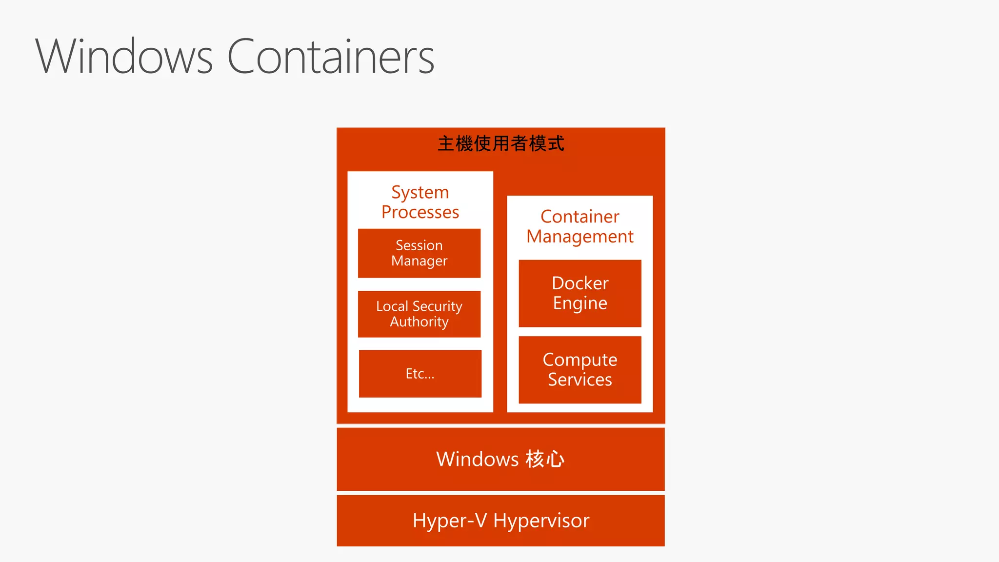 主機使用者模式
Container
Management
System
Processes
 