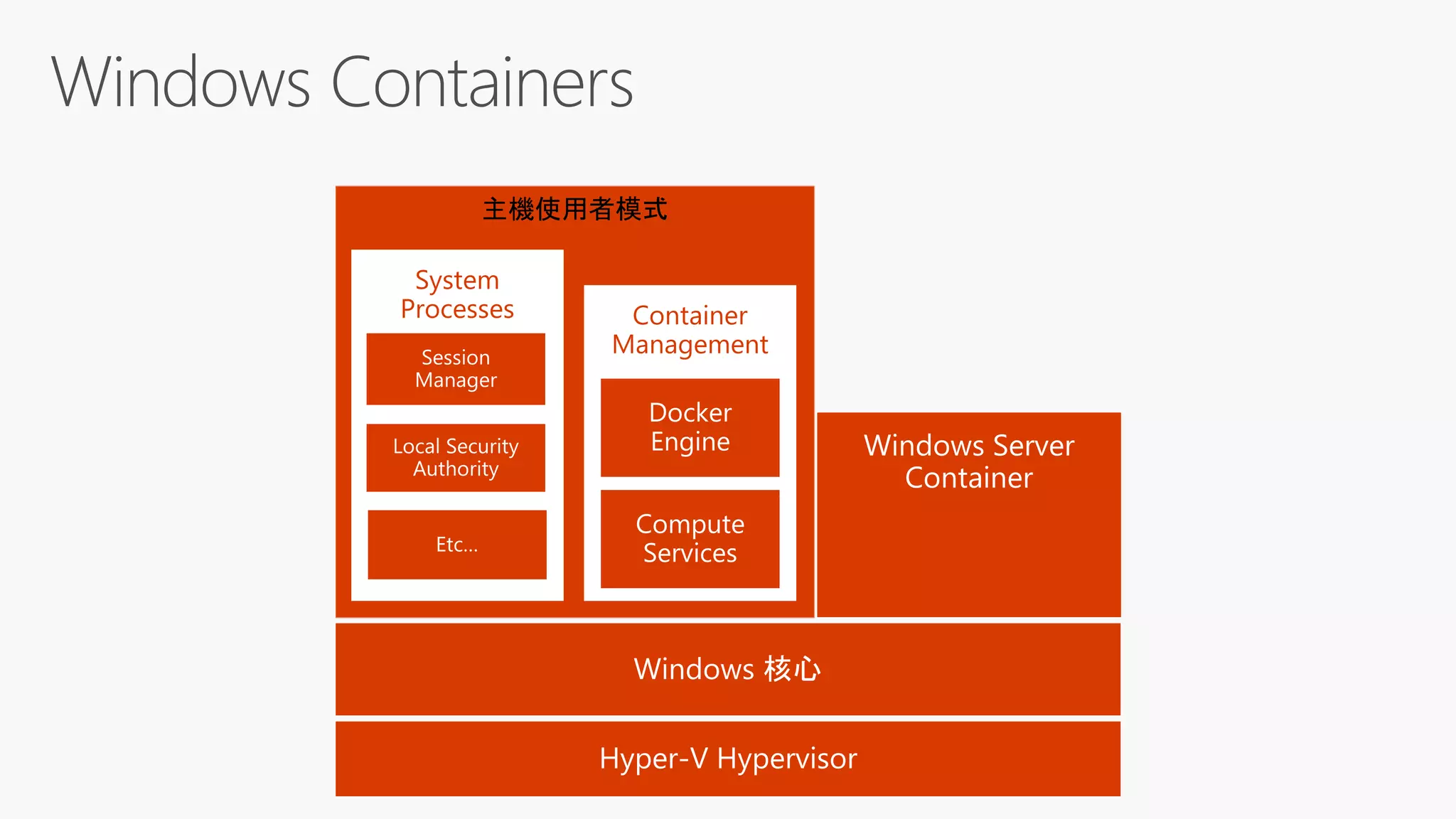 主機使用者模式
Container
Management
System
Processes
 