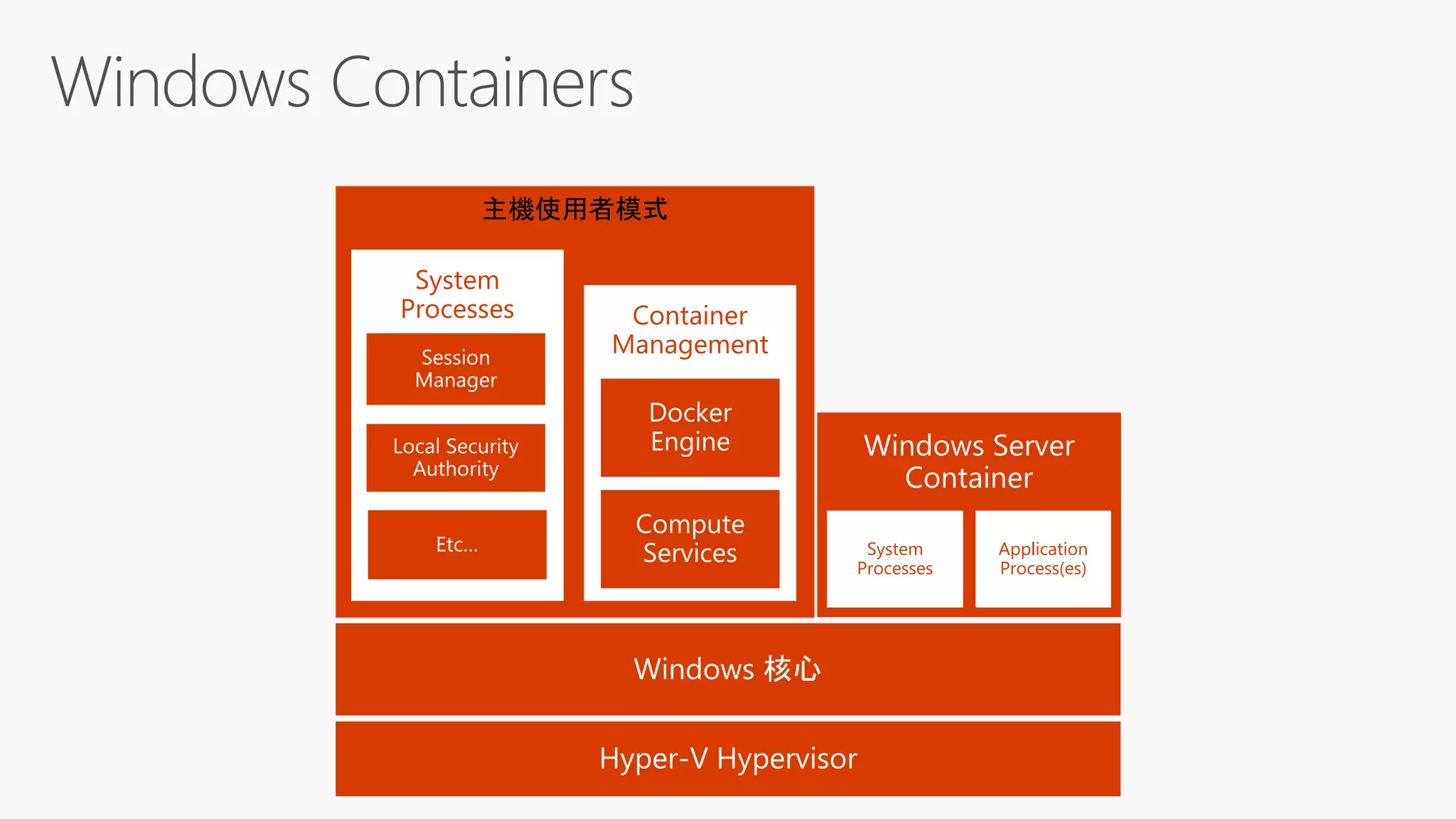 主機使用者模式
Container
Management
System
Processes
Application
Process(es)
System
Processes
 