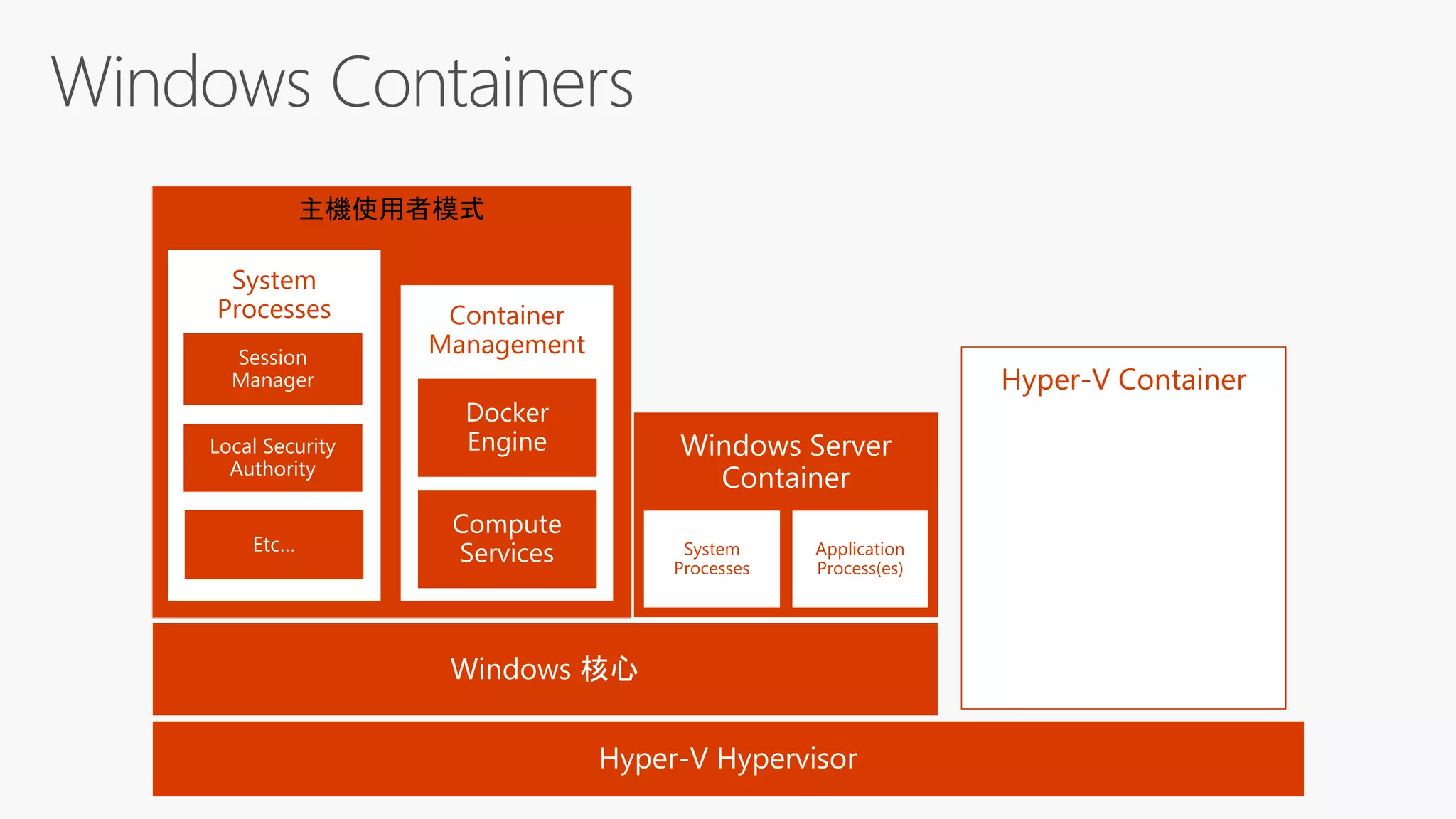 System
Processes
Application
Process(es)
主機使用者模式
Container
Management
System
Processes
Application
Process(es)
System
Processes
Hyper-V Container
 
