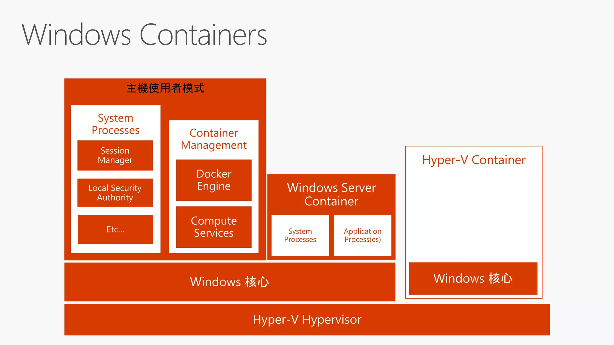 Hyper-V Container
System
Processes
Application
Process(es)
主機使用者模式
Container
Management
System
Processes
Application
Process(es)
System
Processes
 
