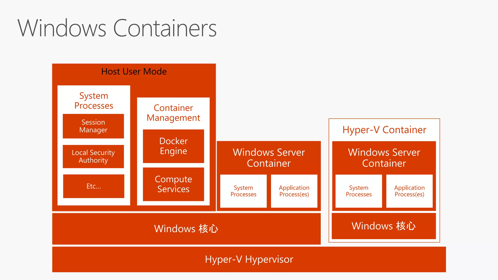 Hyper-V Container
Host User Mode
Container
Management
System
Processes
Application
Process(es)
System
Processes
System
Processes
Application
Process(es)
 