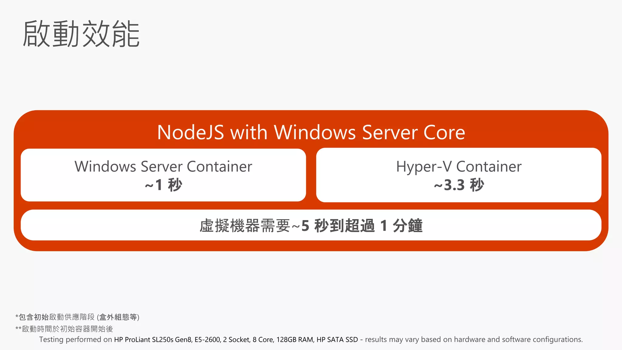Windows Server Container
Under 600 Milliseconds!
A virtual machine takes ~3 seconds
Hyper-V Container
~1.75 seconds
Windows Server Container
~1 秒
虛擬機器需要~5 秒到超過 1 分鐘
Hyper-V Container
~3.3 秒
HP ProLiant SL250s Gen8, E5-2600, 2 Socket, 8 Core, 128GB RAM, HP SATA SSD
 