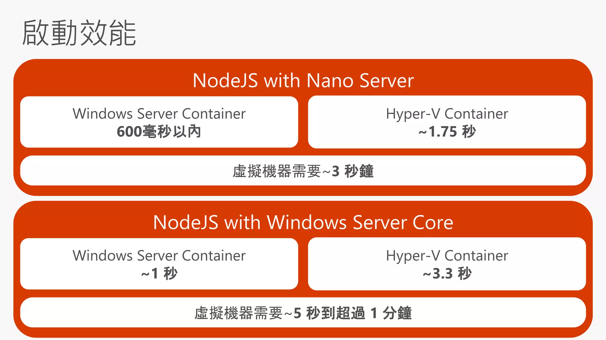 Windows Server Container
600毫秒以內
虛擬機器需要~3 秒鐘
Hyper-V Container
~1.75 秒
Windows Server Container
~1 秒
虛擬機器需要~5 秒到超過 1 分鐘
Hyper-V Container
~3.3 秒
 