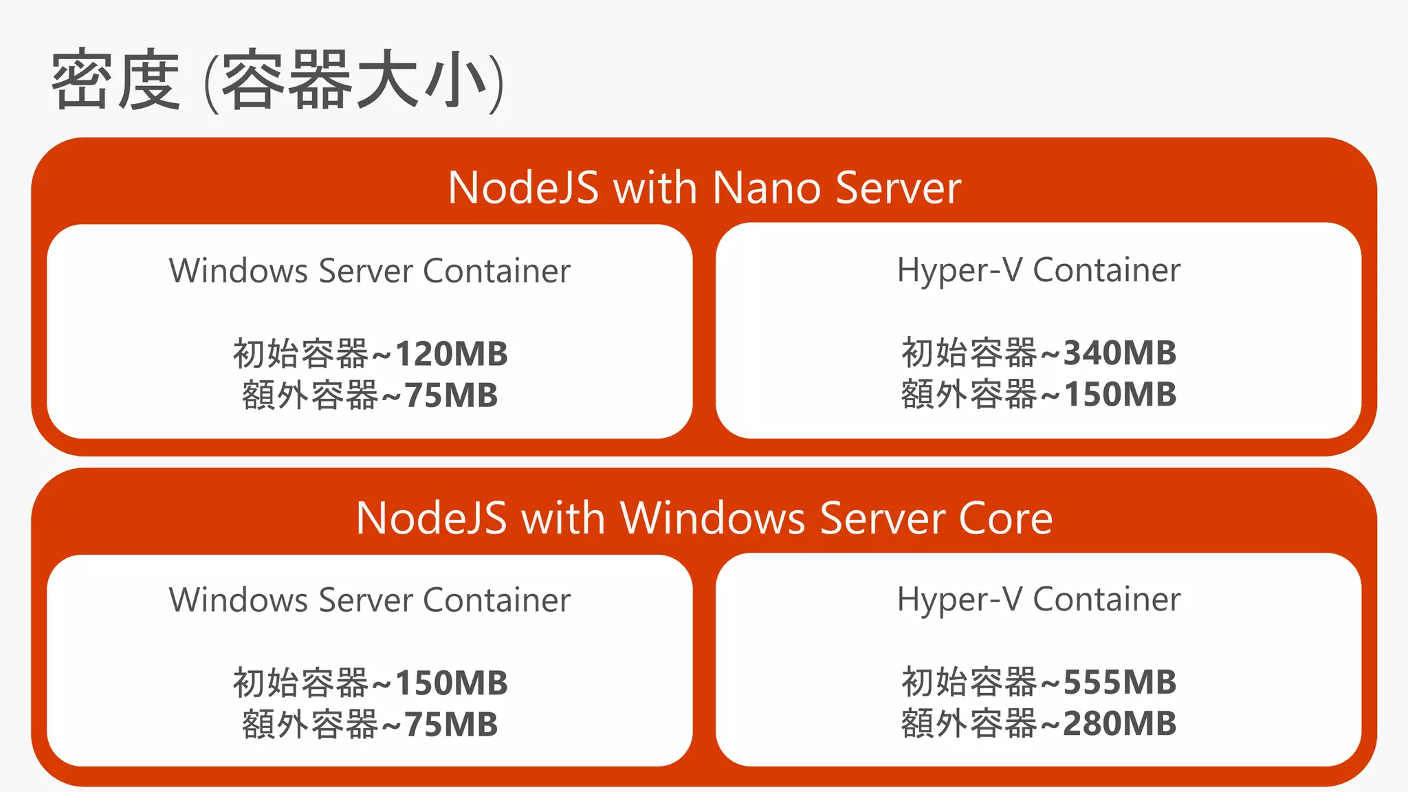 Windows Server Container
初始容器~120MB
額外容器~75MB
Hyper-V Container
初始容器~340MB
額外容器~150MB
Windows Server Container
初始容器~150MB
額外容器~75MB
Hyper-V Container
初始容器~555MB
額外容器~280MB
 