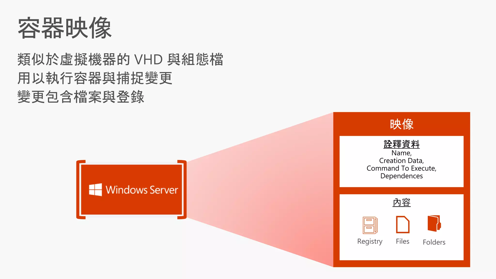 詮釋資料
Name,
Creation Data,
Command To Execute,
Dependences
內容
 