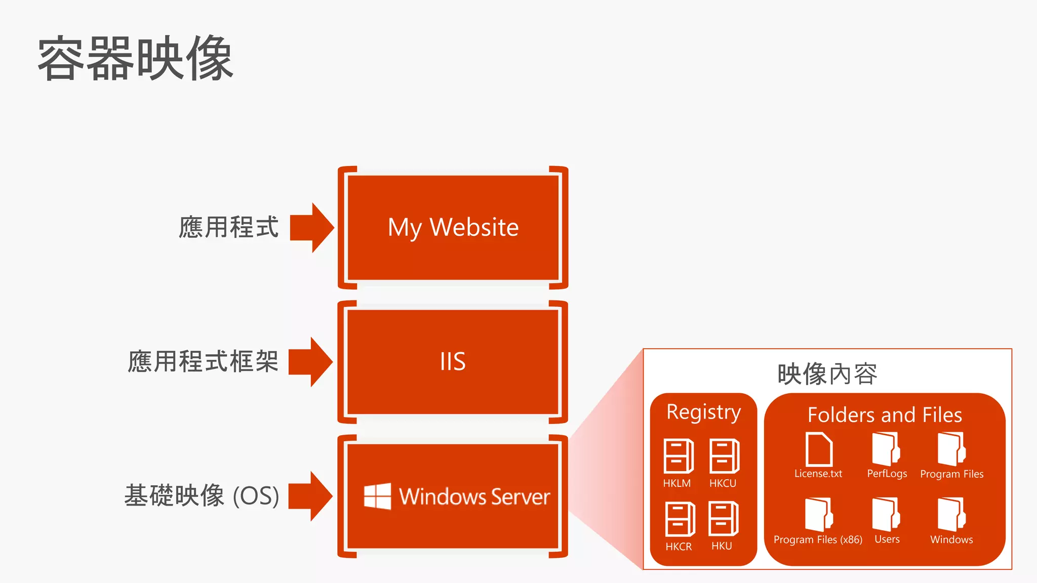 映像內容
License.txt PerfLogs Program Files
Program Files (x86) Users Windows
HKLM HKCU
HKCR HKU
 