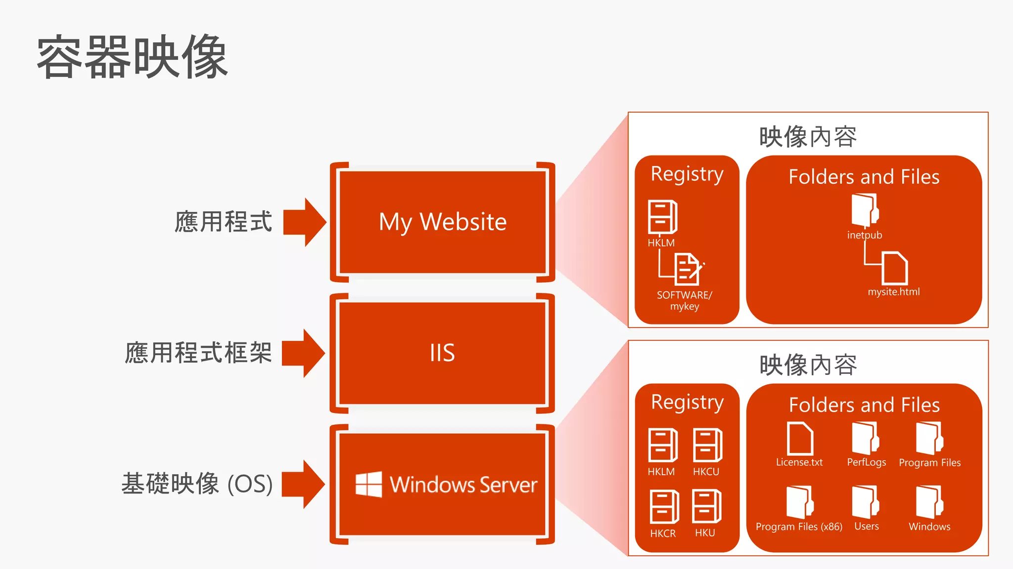 映像內容
License.txt PerfLogs Program Files
Program Files (x86) Users Windows
HKLM HKCU
HKCR HKU
映像內容
mysite.html
inetpub
SOFTWARE/
mykey
HKLM
 