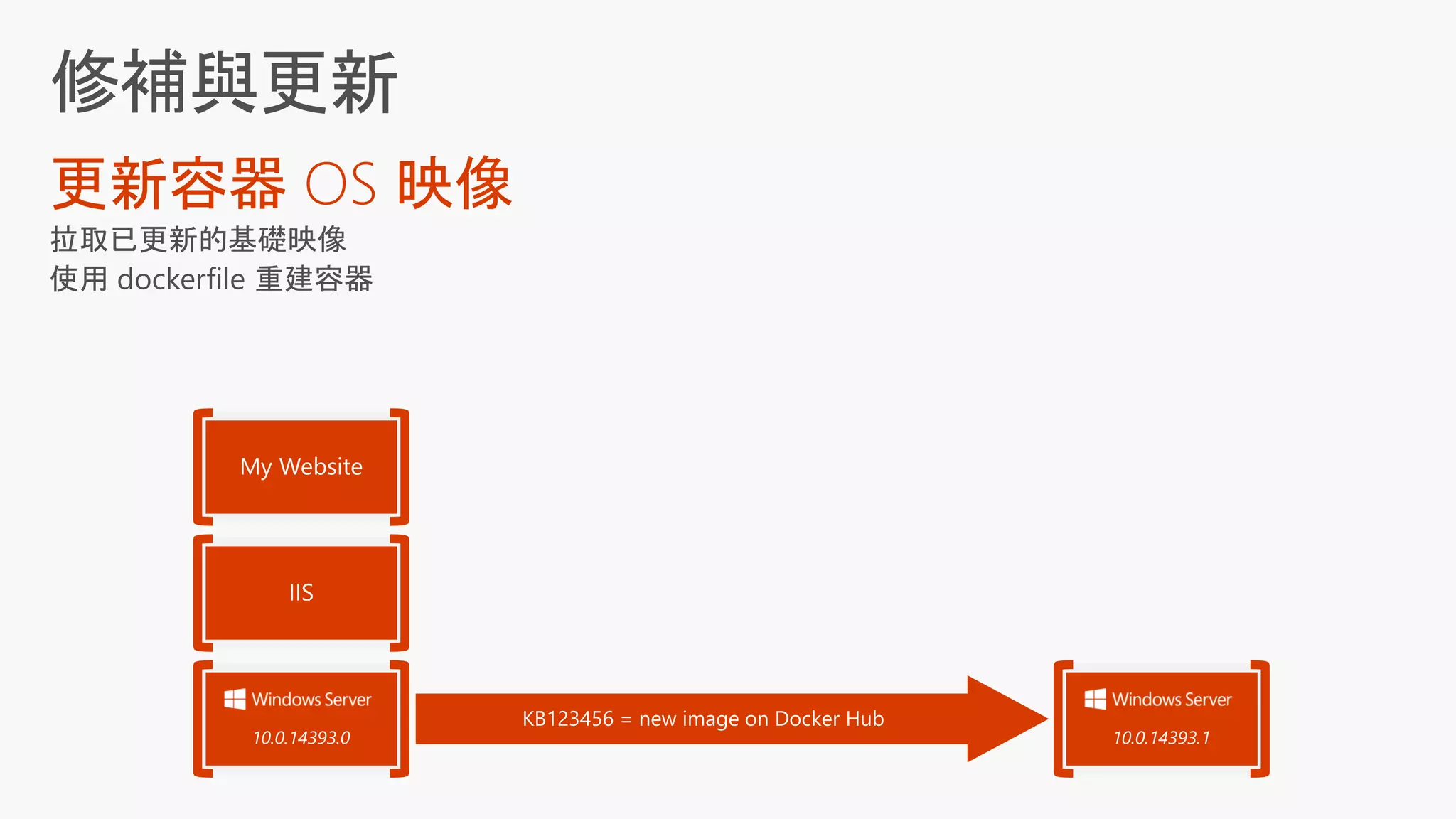 更新容器 OS 映像
KB123456 = new image on Docker Hub
10.0.14393.0 10.0.14393.1
 