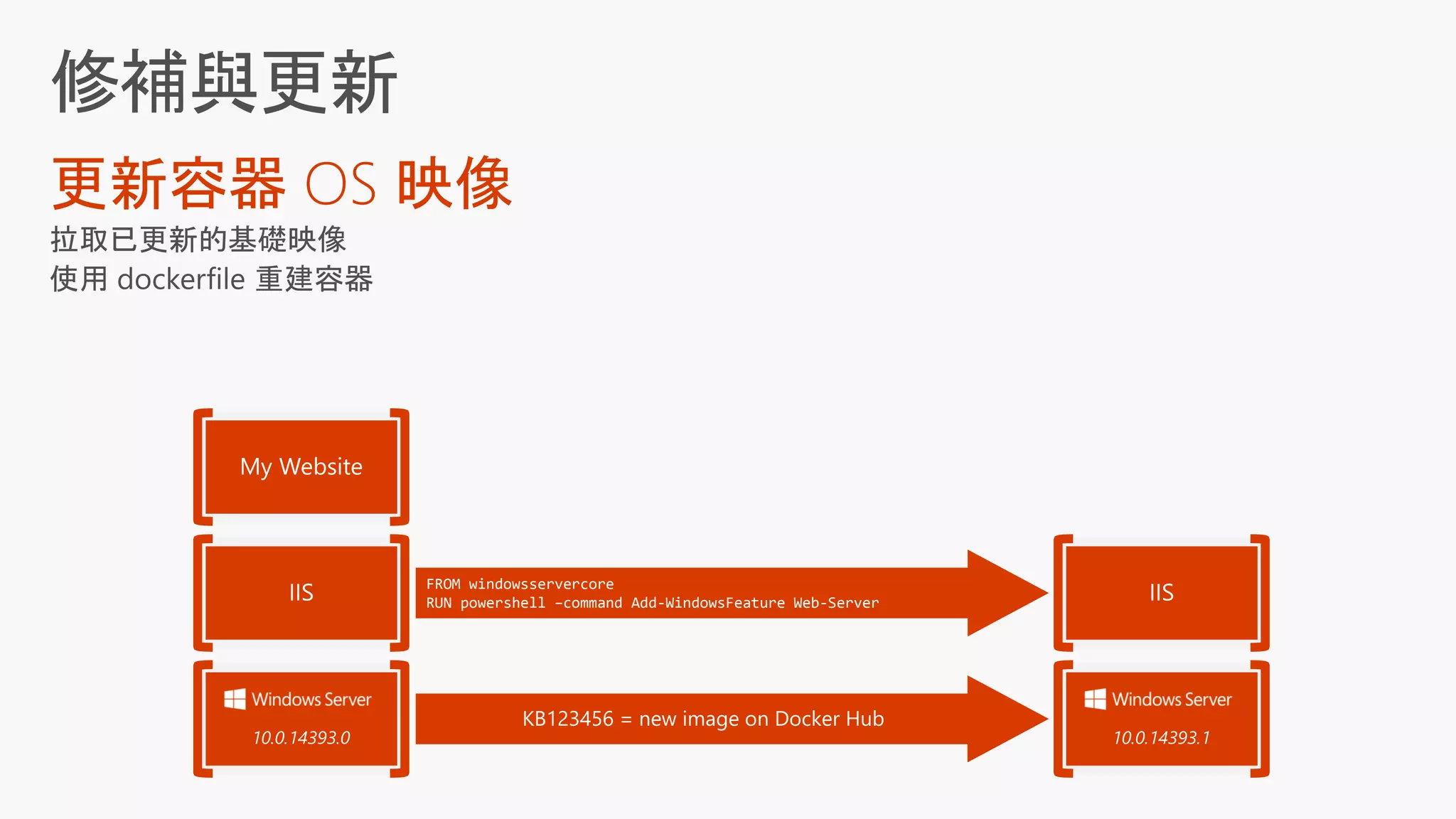 更新容器 OS 映像
FROM windowsservercore
RUN powershell –command Add-WindowsFeature Web-Server
KB123456 = new image on Docker Hub
10.0.14393.0 10.0.14393.1
 