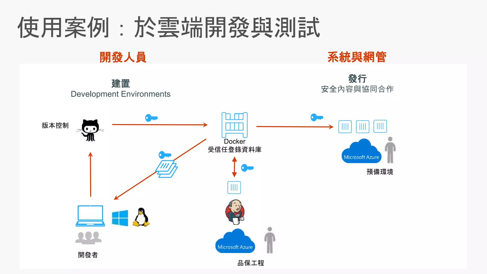 開發人員 系統與網管
建置
Development Environments
發行
安全內容與協同合作
開發者
版本控制
Docker
受信任登錄資料庫
品保工程
預備環境
 