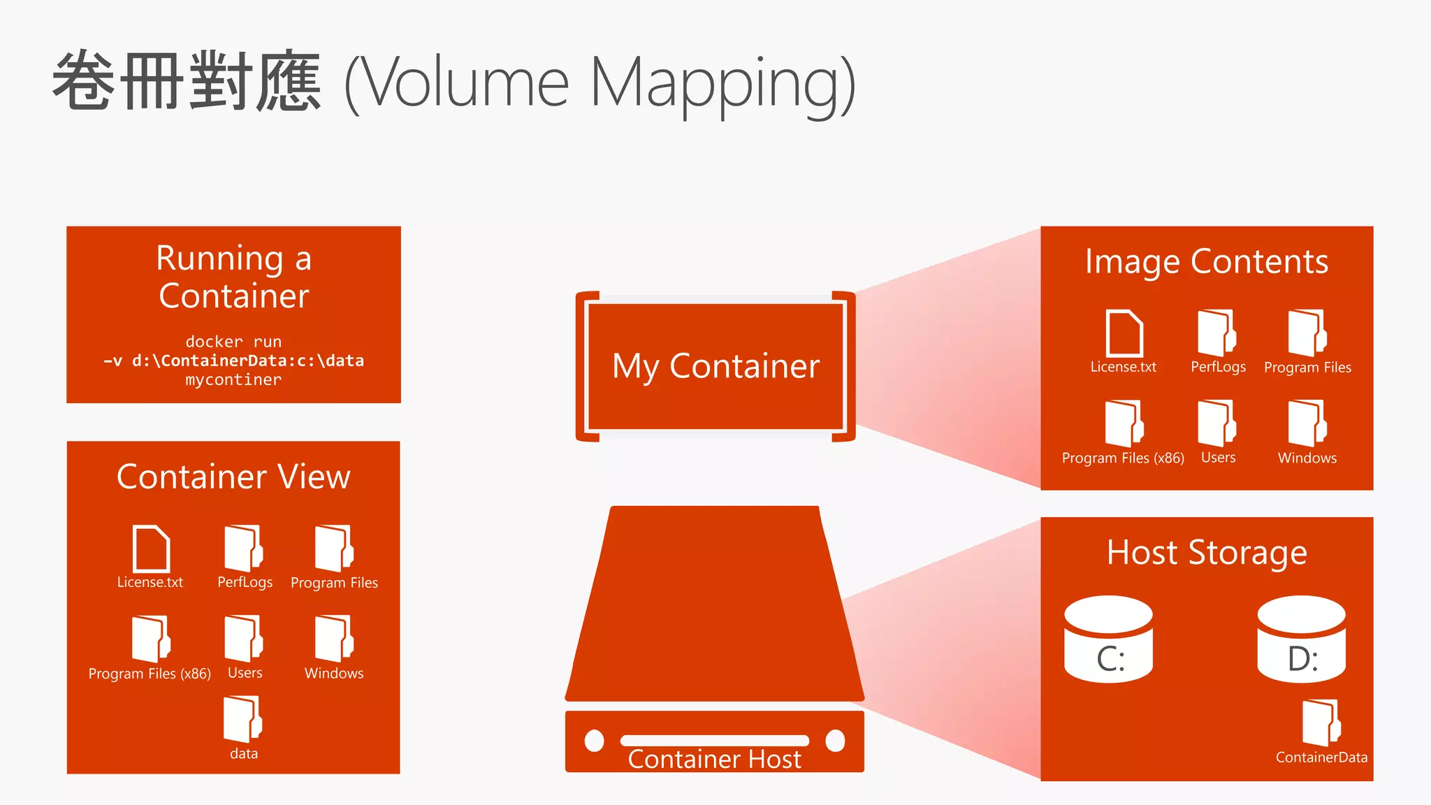 License.txt PerfLogs Program Files
Program Files (x86) Users Windows
ContainerData
License.txt PerfLogs Program Files
Program Files (x86) Users Windows
data
Container Host
 