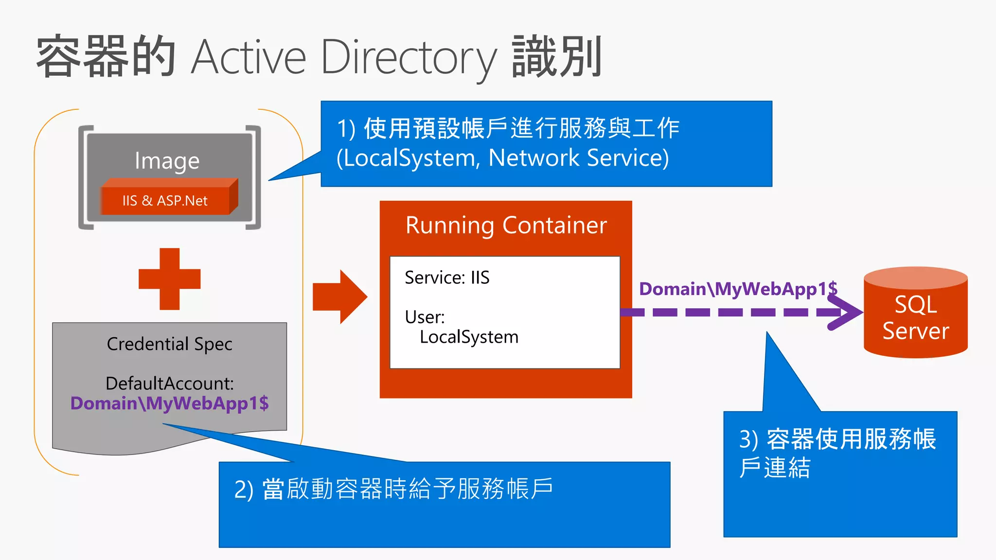 Credential Spec
DefaultAccount:
DomainMyWebApp1$
Service: IIS
User:
LocalSystem
DomainMyWebApp1$
1) 使用預設帳戶進行服務與工作
(LocalSystem, Network Service)
2) 當啟動容器時給予服務帳戶
3) 容器使用服務帳
戶連結
 