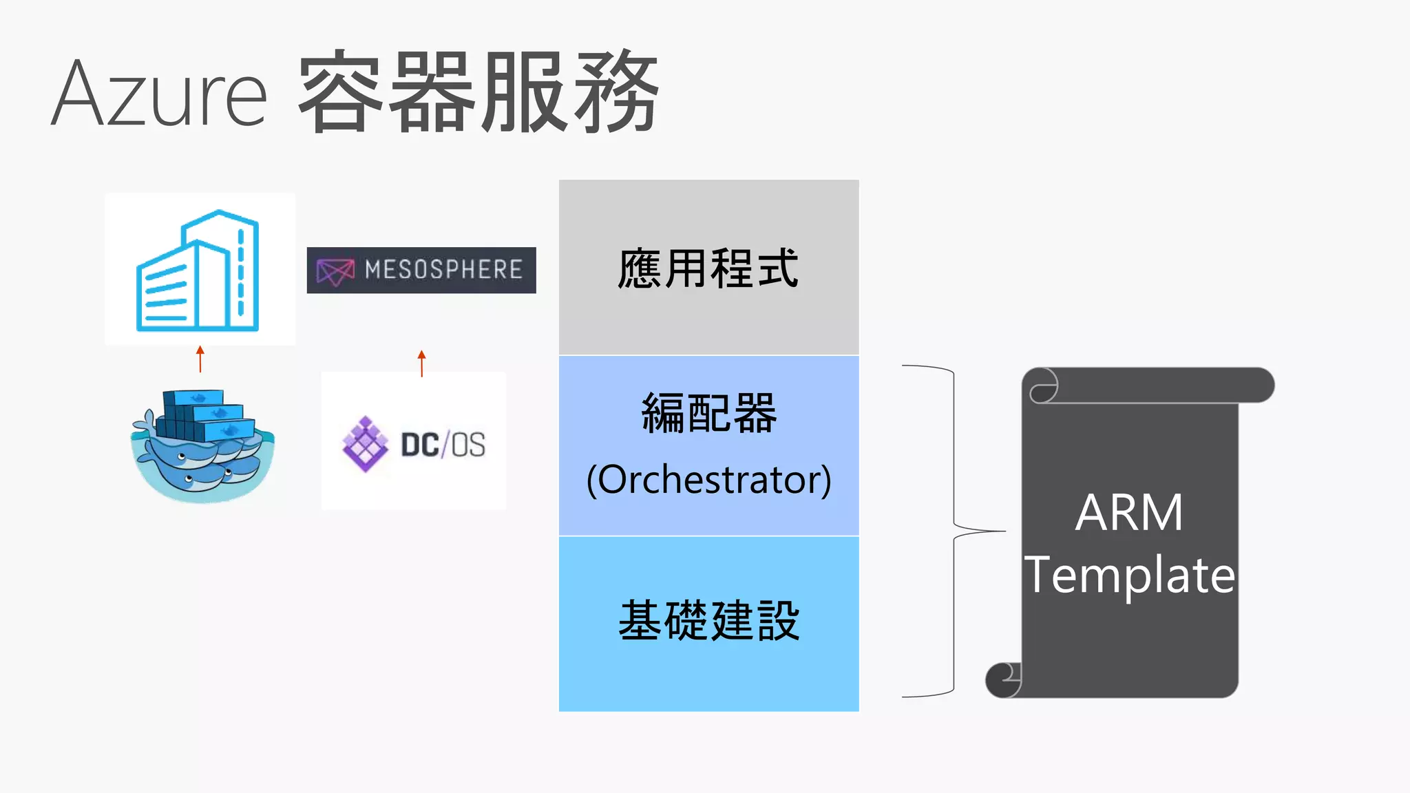應用程式
基礎建設
編配器
(Orchestrator)
 