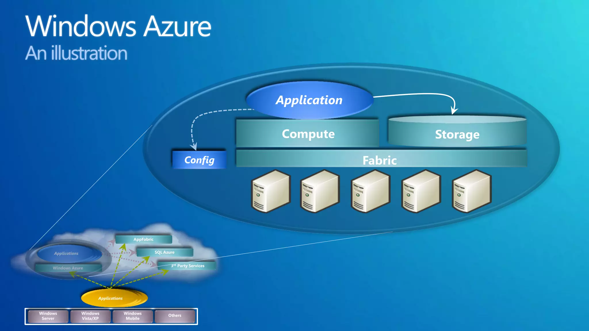 An illustration

                                                                                       Application

                                                                                        Compute               Storage

                                                                          Config                     Fabric




                                               AppFabric


       Applications                                        SQL Azure


                                                                  3rd Party Services
       Windows Azure




                             Applications


  Windows             Windows               Windows              Others
   Server             Vista/XP               Mobile
 