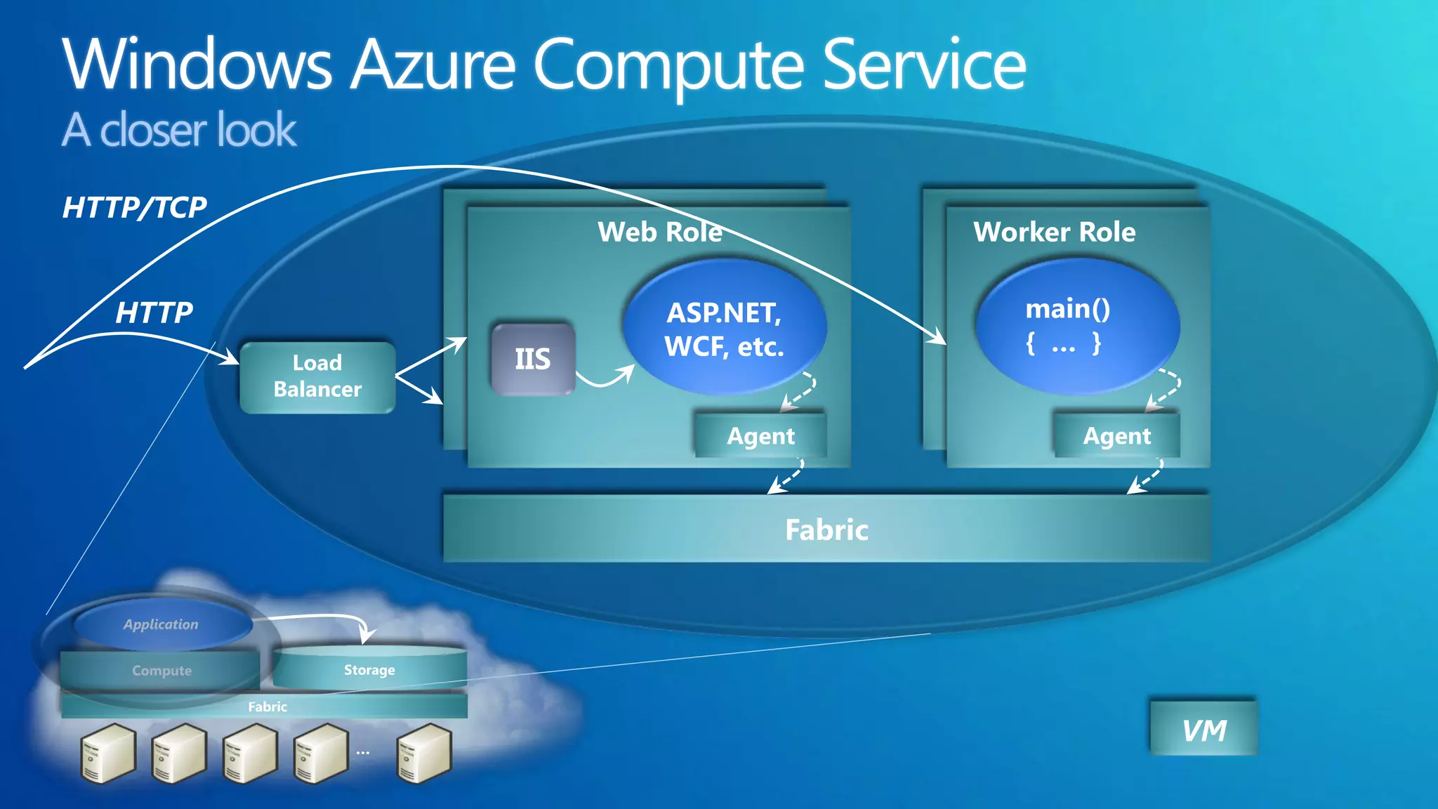 A closer look
HTTP/TCP
                                          Web Role                 Worker Role

  HTTP                                        ASP.NET,                main()
                                              WCF, etc.               { … }
                     Load           IIS
                    Balancer

                                                     Agent                Agent



                                                          Fabric

   Application


    Compute               Storage

                 Fabric


                           …
                                                                                  VM
 