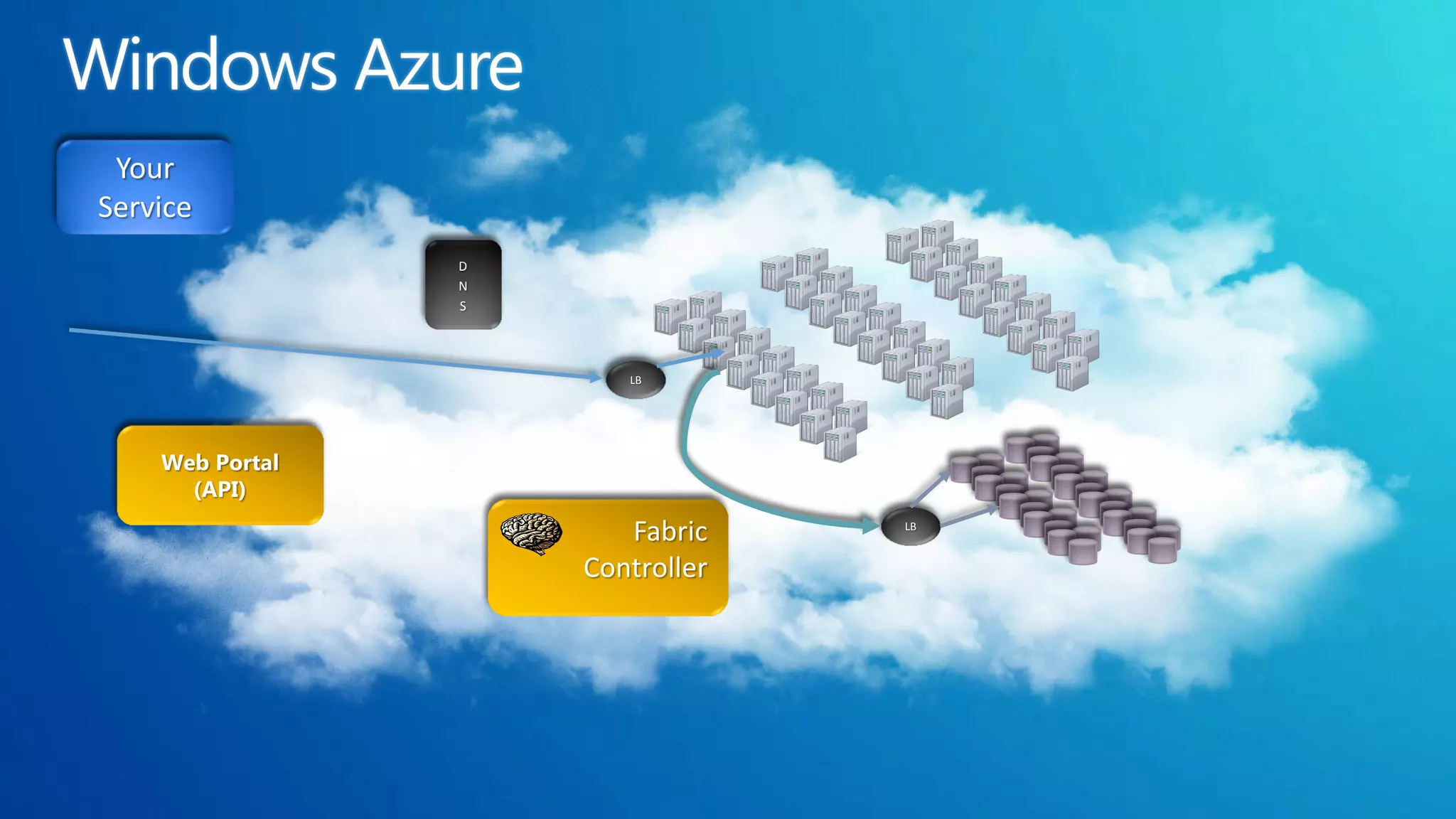 Your
Service
                 D
                 N
                 S




                        LB




    Web Portal
      (API)
                        Fabric    LB


                     Controller
 