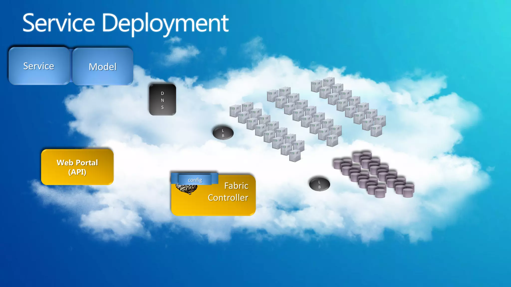Your
Service
Service          Model
  Service
                         D
                         N
                         S



                                         L
                                         B




          Web Portal
            (API)
                             DNS
                             config                L
                                         Fabric    B

                                      Controller
 