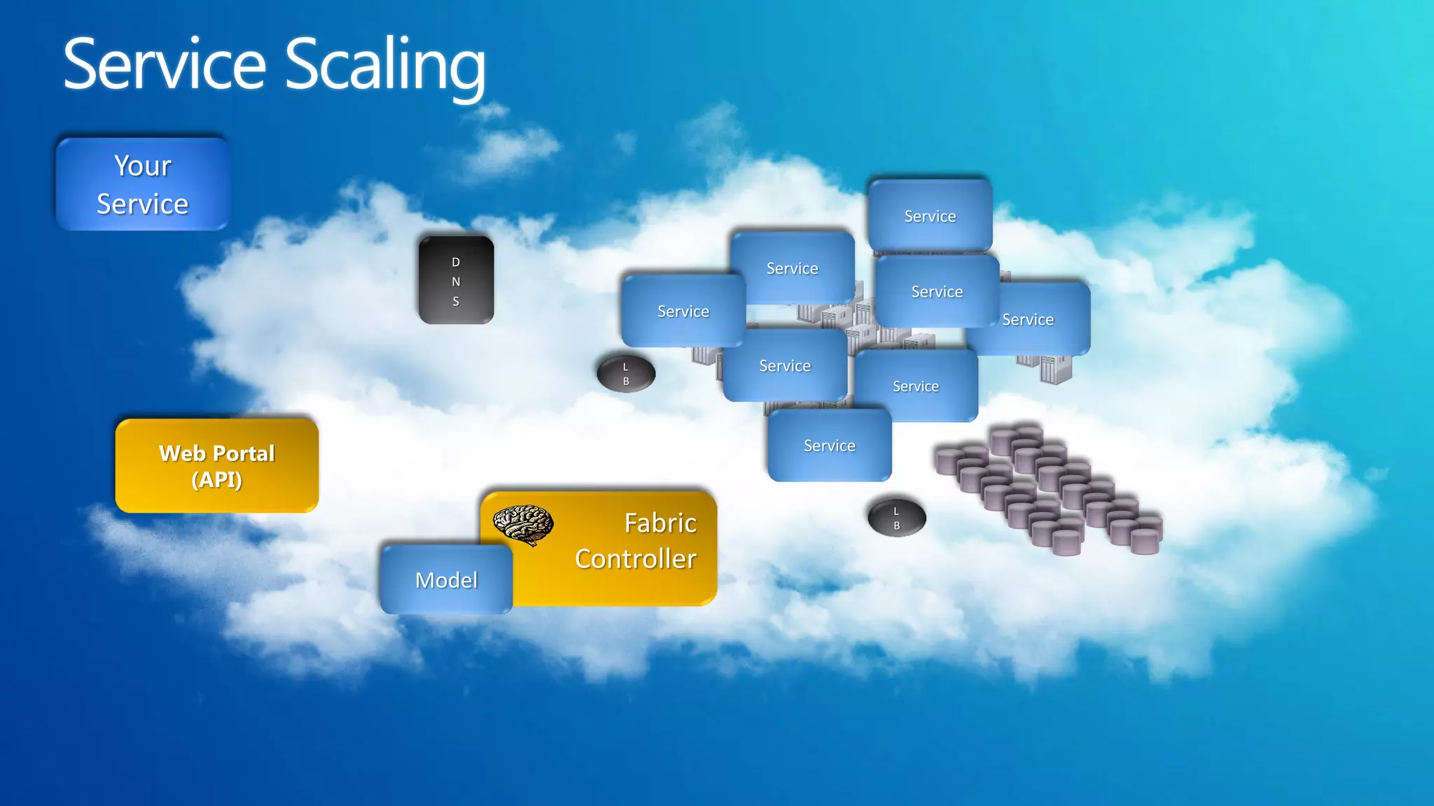 Your
Service                                                       Service

                   D
                                          Service
                   N
                   S
                                                              Service
                                Service                                 Service

                            L             Service
                            B
                                                          Service



    Web Portal                                  Service

      (API)
                                                          L
                            Fabric                        B


                         Controller
                 Model
 