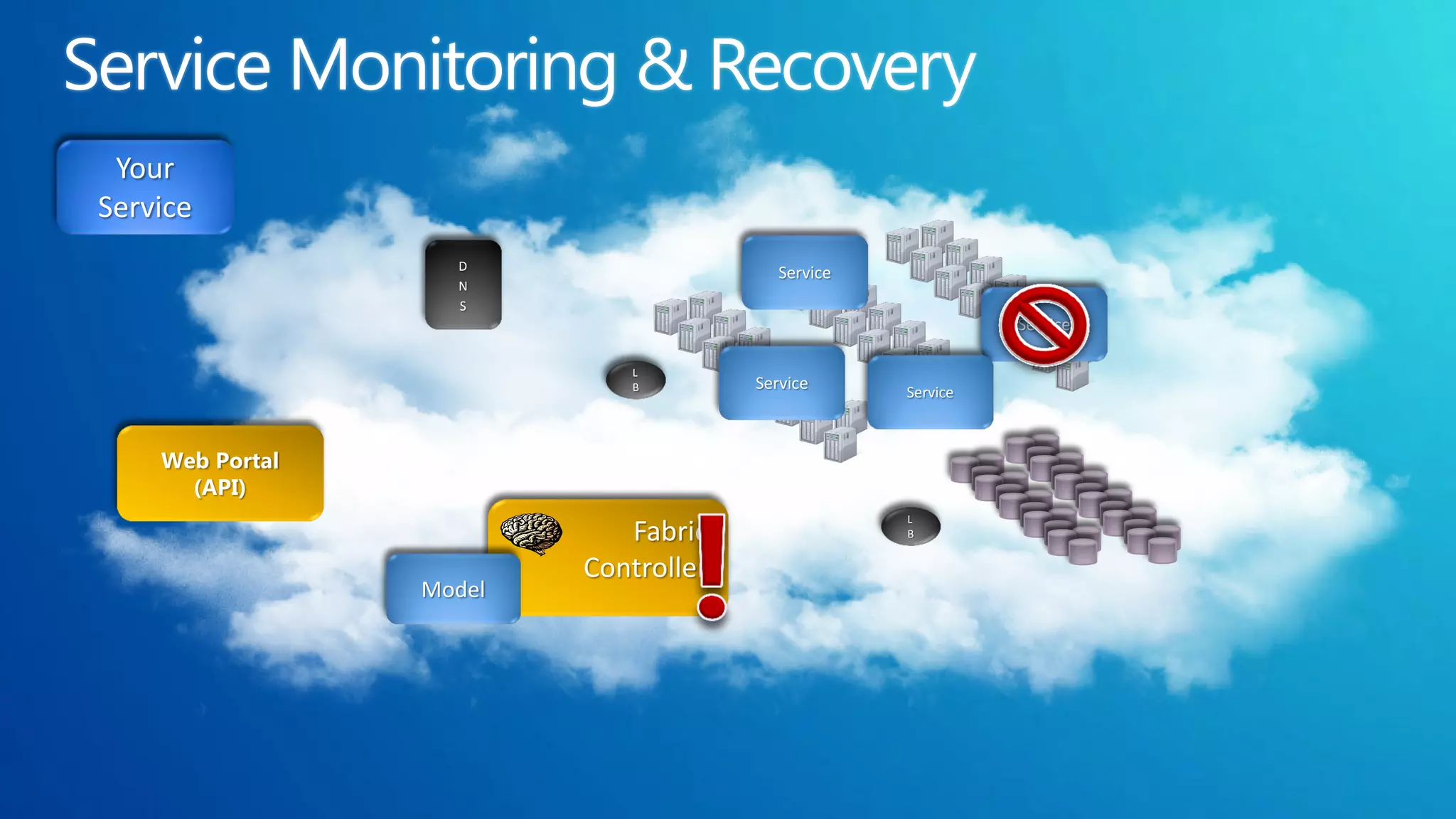 Your
Service
                   D
                                         Service
                   N
                   S
                                                             Service

                            L
                            B         Service      Service



    Web Portal
      (API)
                                                   L
                            Fabric                 B


                         Controller
                 Model
 