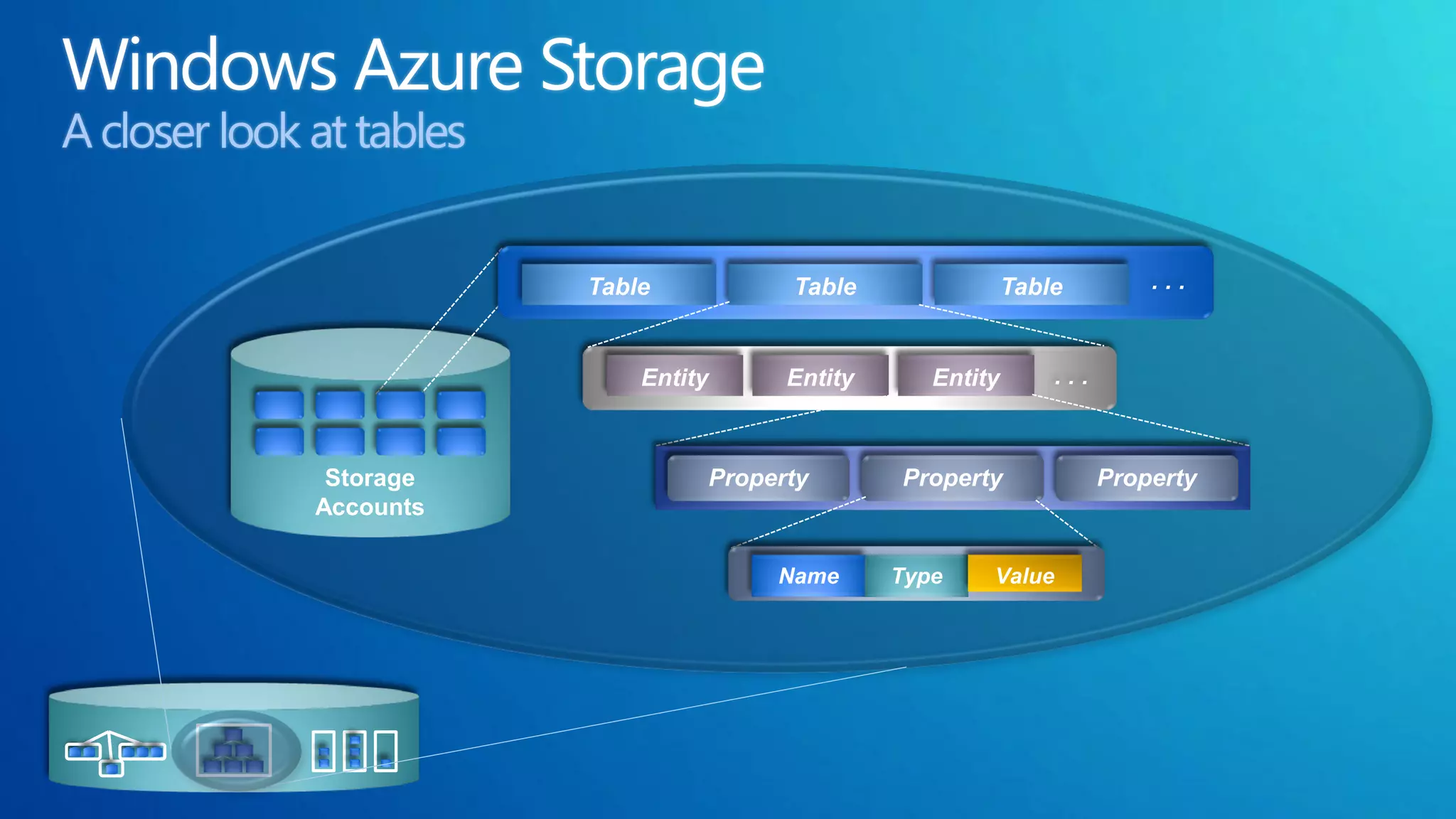 A closer look at tables


                          Table              Table                Table         ...


                              Entity         Entity      Entity       ...



               Storage                 Property       Property              Property
              Accounts

                                            Name      Type    Value
 