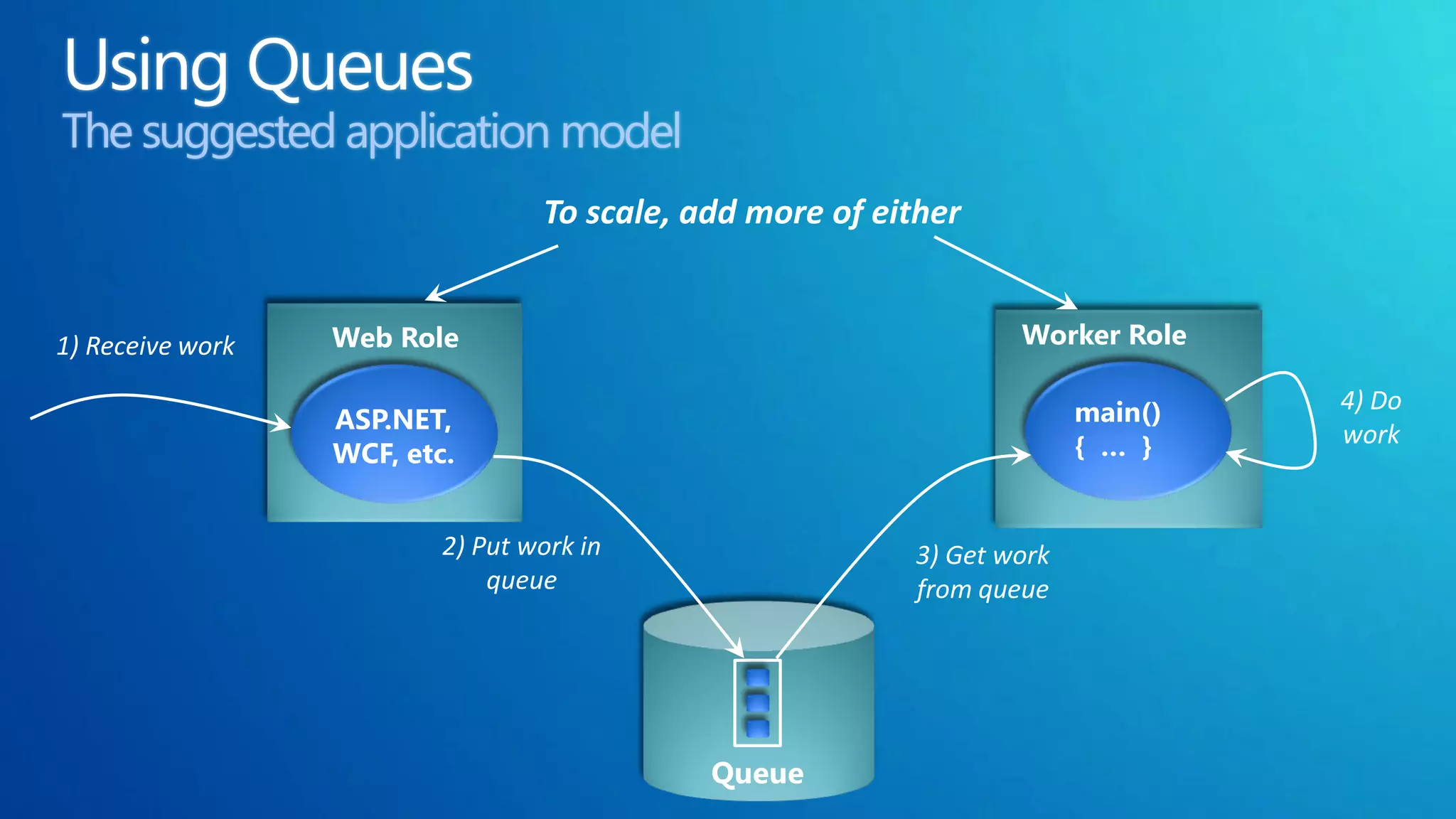 The suggested application model
                                  To scale, add more of either


1) Receive work   Web Role                                        Worker Role

                                                                        main()   4) Do
                  ASP.NET,                                                       work
                  WCF, etc.                                             { … }


                          2) Put work in                  3) Get work
                              queue                       from queue




                                             Queue
 