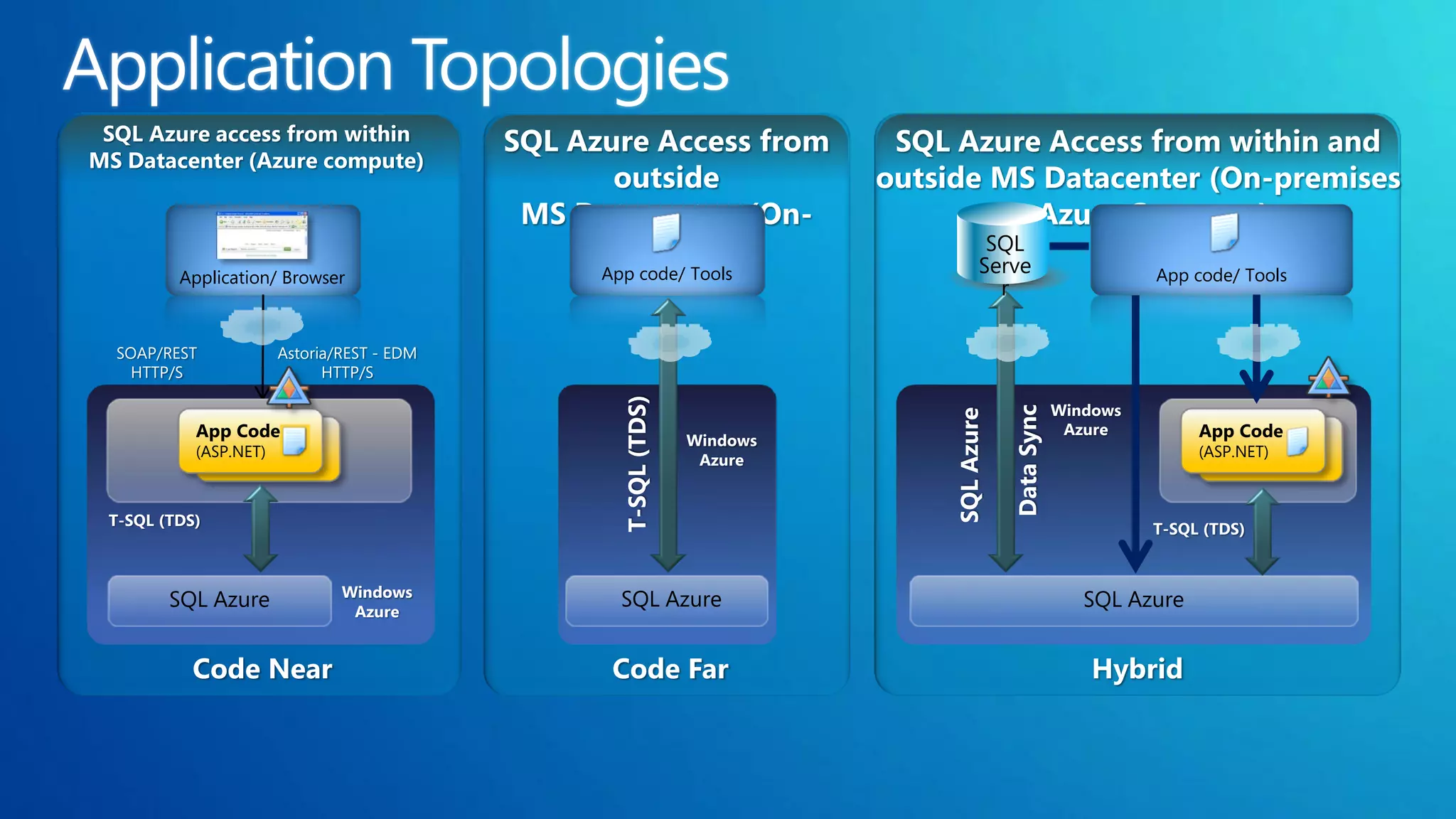 SQL Azure access from within             SQL Azure Access from            SQL Azure Access from within and
MS Datacenter (Azure compute)
                                                 outside                  outside MS Datacenter (On-premises
                                           MS Datacenter (On-                      & Azure Compute)
                                                premises)
         Application/ Browser                   App code/ Tools                                                 App code/ Tools



  SOAP/REST          Astoria/REST - EDM
    HTTP/S                 HTTP/S




                                                  T-SQL (TDS)
                                                                                                      Windows




                                                                                          Data Sync
                                                                              SQL Azure
           App Code
             App Code                                           Windows
                                                                                                       Azure         App Code
                                                                                                                       App Code
           (ASP.NET)                                                                                                 (ASP.NET)
                (ASP.NET)                                        Azure                                                    (ASP.NET)


 T-SQL (TDS)
                                                                                                                T-SQL (TDS)


                             Windows
        SQL Azure             Azure
                                                  SQL Azure                                              SQL Azure


           Code Near                             Code Far                                                 Hybrid
 