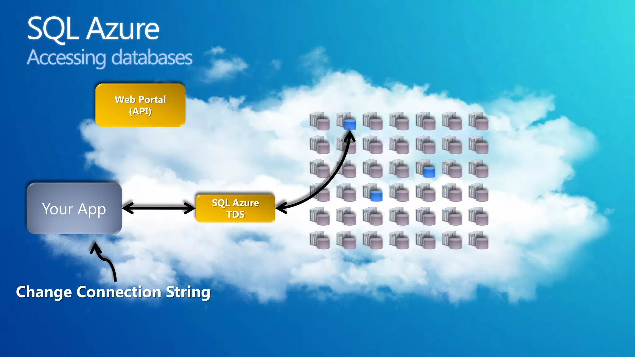 Accessing databases
              Web Portal
                (API)




                           SQL Azure
   Your App                  TDS




Change Connection String
 