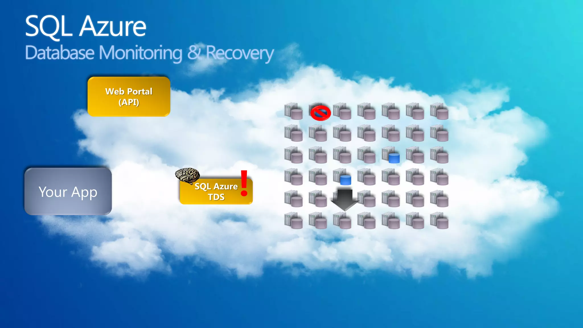 Database Monitoring & Recovery
            Web Portal
              (API)




 Your App
                         SQL Azure
                           TDS       !
 