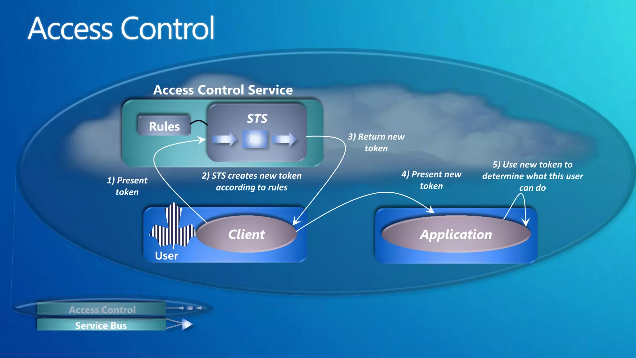 Access Control Service

                                      STS
                    Rules
                                       ?               3) Return new
                                                           token
                                                                                      5) Use new token to
                            2) STS creates new token               4) Present new   determine what this user
       1) Present
                                according to rules                      token                can do
         token



                                  Client                               Application
                    User



Access Control
 Service Bus
 