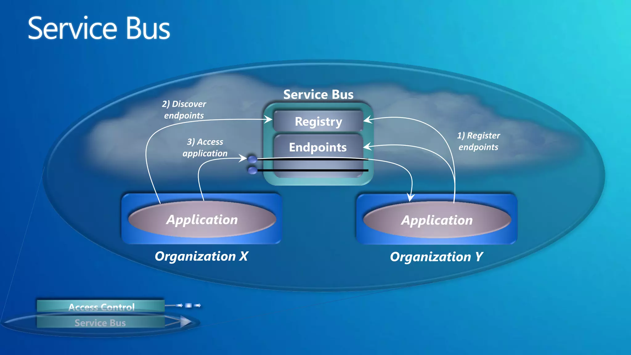 Service Bus
                  2) Discover
                  endpoints
                                      Registry
                                                             1) Register
                        3) Access
                       application
                                     Endpoints               endpoints




                   Application                      Application

                 Organization X                    Organization Y


Access Control
 Service Bus
 