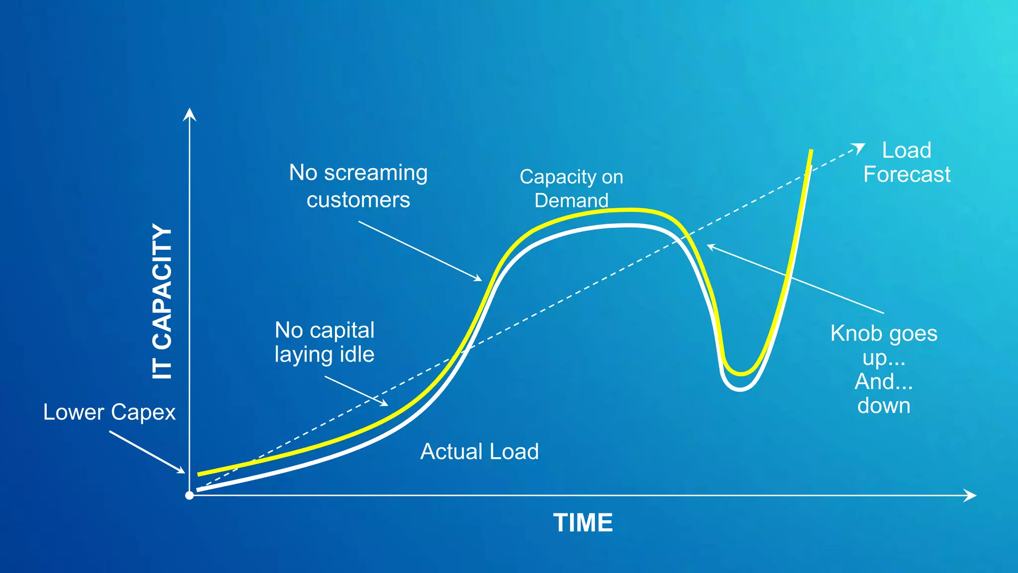 Load
                        No screaming          Capacity on     Forecast
                         customers             Demand
         IT CAPACITY




                       No capital                           Knob goes
                       laying idle                             up...
                                                              And...
Lower Capex                                                   down

                                     Actual Load


                                                   TIME
 