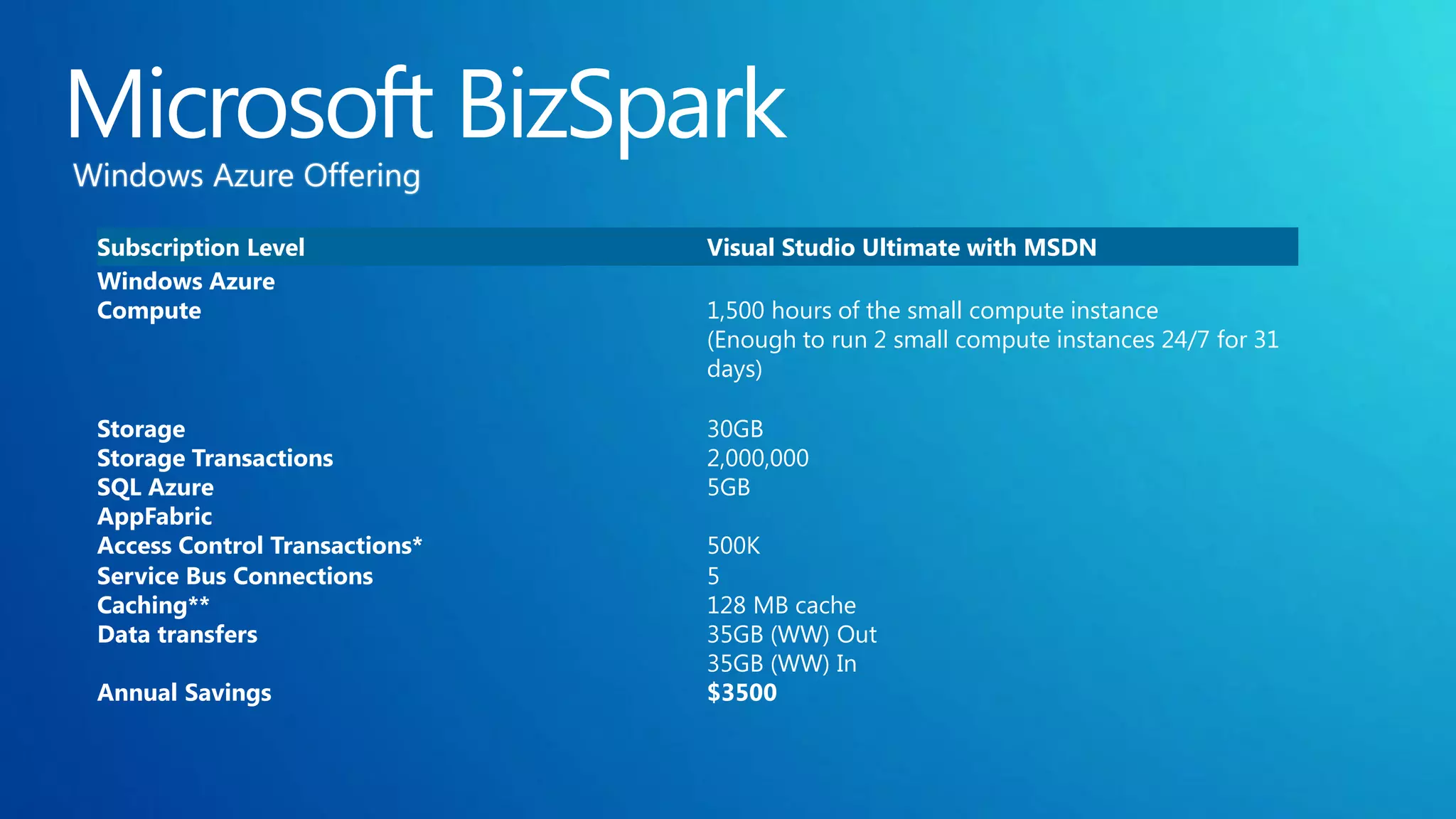 Subscription Level             Visual Studio Ultimate with MSDN
Windows Azure
Compute                        1,500 hours of the small compute instance
                               (Enough to run 2 small compute instances 24/7 for 31
                               days)

Storage                        30GB
Storage Transactions           2,000,000
SQL Azure                      5GB
AppFabric
Access Control Transactions*   500K
Service Bus Connections        5
Caching**                      128 MB cache
Data transfers                 35GB (WW) Out
                               35GB (WW) In
Annual Savings                 $3500
 