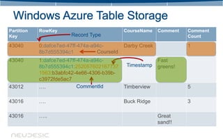 Partition   RowKey                            CourseName    Comment   Comment
Key                     Record Type                                   Count

43040       0:dafce7ed-47ff-474a-a94c-        Darby Creek             1
            8b7d555394c1           CourseId
43040       1:dafce7ed-47ff-474a-a94c-                      Fast
            8b7d555394c1:252057602167737   Timestamp        greens!
            1563:b3abfc42-4e66-4306-b39b-
            c3972fde5ac7
43012       ….              CommentId     Timberview                  5

43016       ….                                Buck Ridge              3

43016       …..                                             Great
                                                            sand!!
 