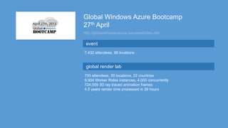 http://globalwindowsazure.azurewebsites.net/
Global Windows Azure Bootcamp
27th April
7,432 attendees, 96 locations
750 attendees, 50 locations, 22 countries
9,904 Worker Roles instances, 4,000 concurrently
724,059 3D ray traced animation frames
4.5 years render time processed in 26 hours
event
global render lab
 