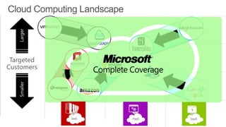 Targeted
Customers



            Apps
 