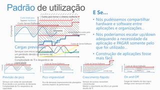 Padrão                                                                                          E Se…
                                       + Custos para tornar o sistema resiliente
                   Custo total para
                   Separar Hardware                                                                 • Nós pudéssemos compartilhar
                                                                                                      hardware e software entre
                                                      Economia
                                                                                                      aplicações e organizações…
                                                                                                    • Nós poderíamos escalar up/down
                                                                                                      adequando a necessidade da
                                                                                                      aplicação e PAGAR somente pelo
             Cargas previsíveis                                                                       que foi utilizado…
             Serviços com micro sazonalidade em
             um perídodo devido ao aumento de                                                       • Construção de aplicações fosse
             demanda.
             Complexidade de TI e desperdício de
                                                                                                      mais fácil.
             capacidade.




Previsão de pico                          Pico imprevisível                             Crescimento Rápido                          On and Off
                                                                                                                                    Cargas de trabalho do tipo Liga e
Serviços com ondas de sazonalizade        Pico de demanda imprevissíveis/não planejados Serviços de sucesso necessitam
Picos devido a um aumento de demanda                                                    crescer/escalar                             desliga como serviços em batch.
                                          acarreta impácto de performance
Complexidade de TI e desperdício de                                                     Manter o crescimento da infra é um grande
capacidade.                                                                             desafio de TI
 