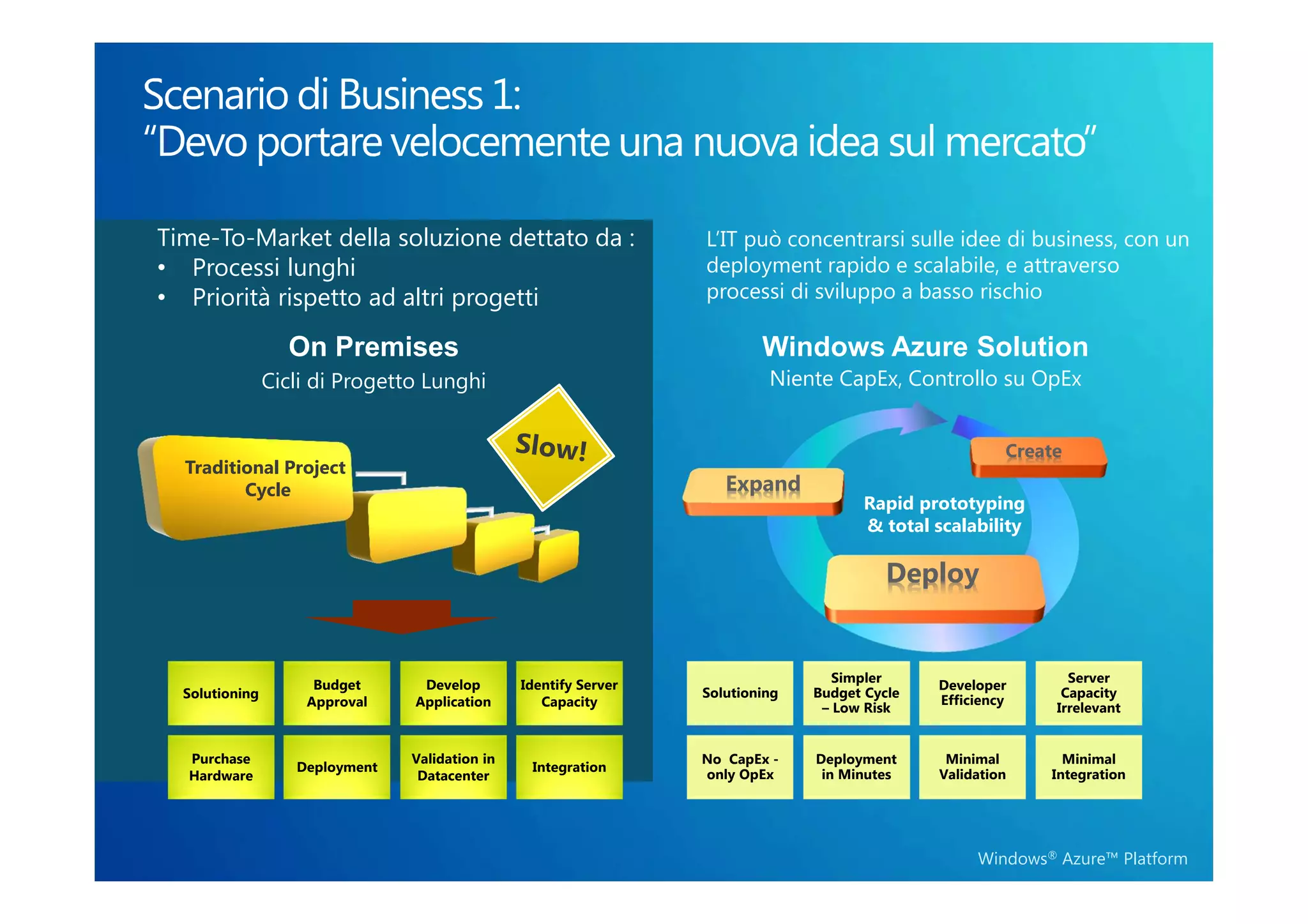 Time-To-Market della soluzione dettato da :                       L’IT può concentrarsi sulle idee di business, con un
• Processi lunghi                                                 deployment rapido e scalabile, e attraverso
• Priorità rispetto ad altri progetti                             processi di sviluppo a basso rischio

                  On Premises                                             Windows Azure Solution
                Cicli di Progetto Lunghi                                   Niente CapEx, Controllo su OpEx


                                                                                                        Create
  Traditional Project
         Cycle                                                       Expand
                                                                                       Rapid prototyping
                                                                                       & total scalability

                                                                                          Deploy


                                                                                   Simpler                     Server
                     Budget      Develop        Identify Server                                Developer
  Solutioning                                                     Solutioning   Budget Cycle                  Capacity
                    Approval    Application        Capacity                                    Efficiency
                                                                                 – Low Risk                  Irrelevant


  Purchase                      Validation in                     No CapEx -    Deployment      Minimal        Minimal
                   Deployment                    Integration
  Hardware                       Datacenter                       only OpEx      in Minutes    Validation    Integration




                                                                                                    Windows® Azure™ Platform
 