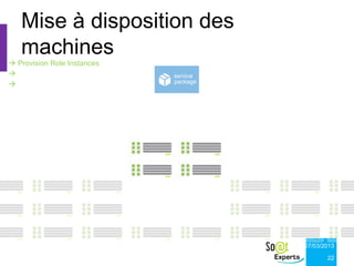 Mise à disposition des
   machines
 Provision Role Instances
 Deploy App Code            service
 Configure Network          package




                                       07/03/2013

                                              22
 