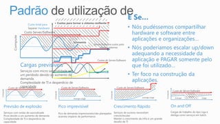 Padrão
Previsão de explosão
Serviços com ondas de sazonalizade
Picos devido a um aumento de demanda
Complexidade de TI e desperdício de
capacidade.
Pico imprevisível
Pico de demanda imprevissíveis/não planejados
acarreta impácto de performance
Crescimento Rápido
Serviços de sucesso necessitam
crescer/escalar
Manter o crescimento da infra é um grande
desafio de TI
On and Off
Cargas de trabalho do tipo Liga e
desliga como serviços em batch.
Custo total para
Separar Hardware
E Se…
• Nós pudéssemos compartilhar
hardware e software entre
aplicações e organizações…
• Nós poderíamos escalar up/down
adequando a necessidade da
aplicação e PAGAR somente pelo
que foi utilizado…
• Ter foco na construção da
aplicações.
Economia
+ Custos para tornar o sistema resiliente
Cargas previsíveis
Serviços com micro sazonalidade em
um perídodo devido ao aumento de
demanda.
Complexidade de TI e desperdício de
capacidade.
 