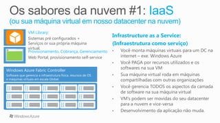 Sistemas pré configurados +
Serviços or sua própria máquina
virtual.
Web Portal, provisionamento self-service
Windows Azure Fabric Controller
Software que gerencia a infraestrutura física, resursos de OS
e máquinas virtuais em escala Global.
 