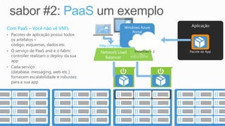 PaaS um exemplo
Power on &
Configure
virtual server
Power on &
Configure
virtual server
 