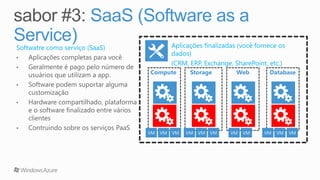 SaaS (Software as a
Service)
Compute Storage Web Database
VM VM VM VM VM VM VM VM VM VM VM
 